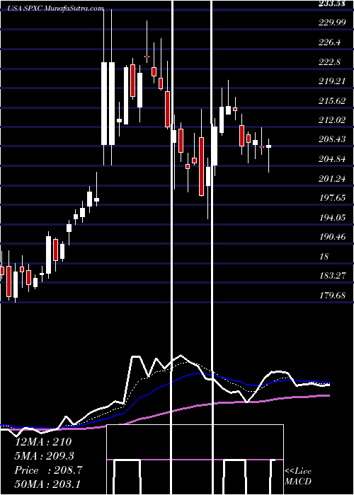  Daily chart SpxCorporation