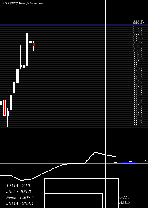  monthly chart SpxCorporation