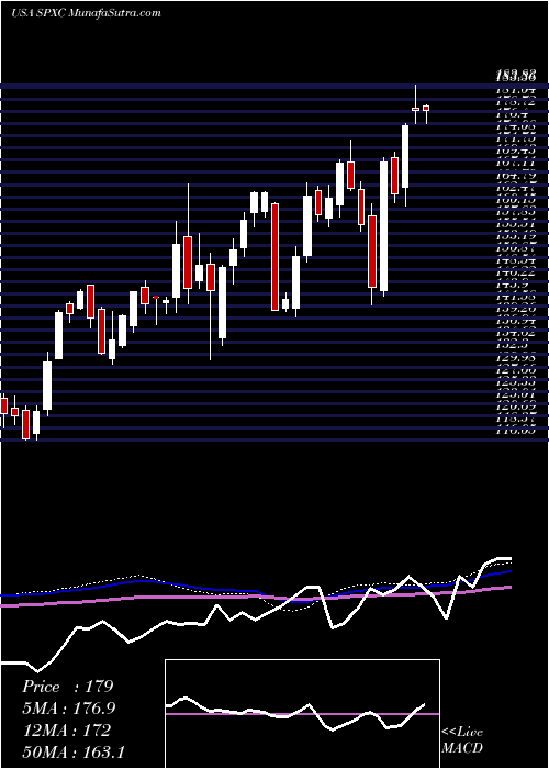  weekly chart SpxCorporation