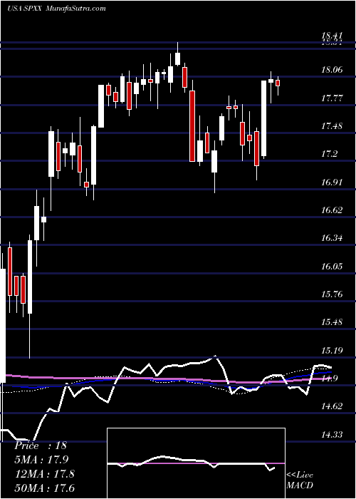  weekly chart NuveenS