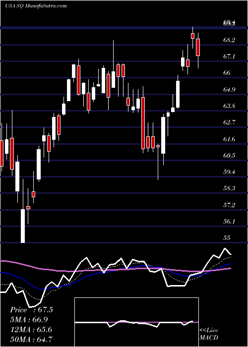  Daily chart Square, Inc.