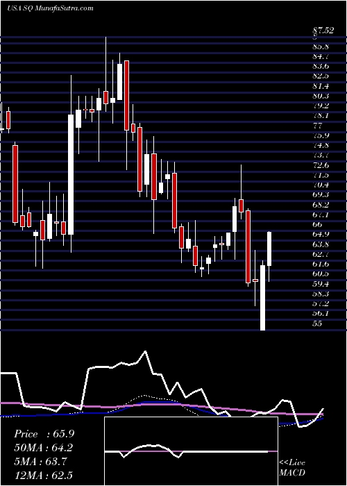  weekly chart SquareInc