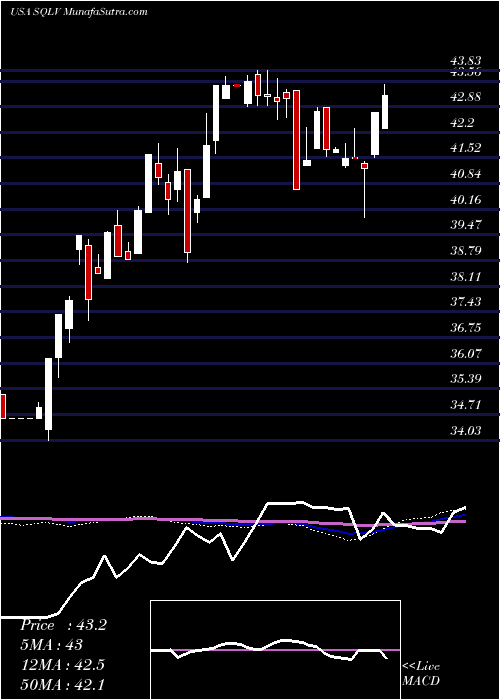  weekly chart LeggMason