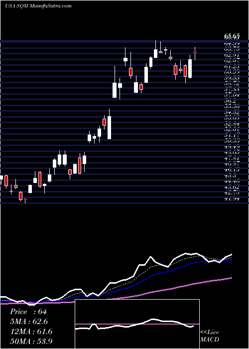  Daily chart SociedadQuimica
