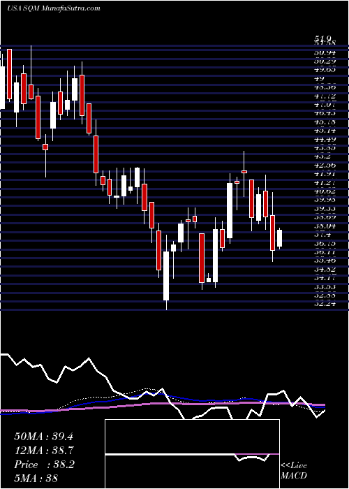  weekly chart SociedadQuimica