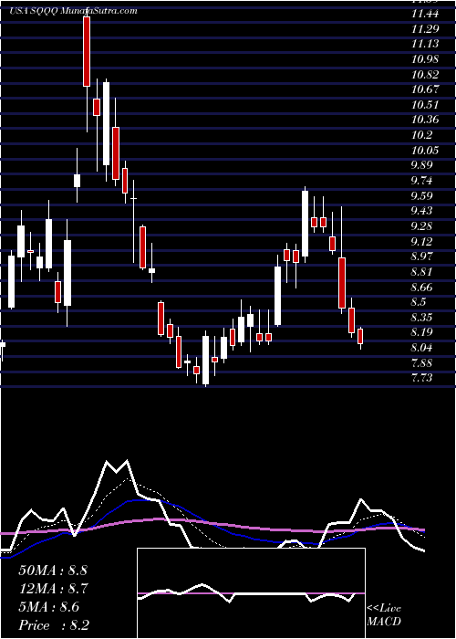  Daily chart ProsharesUltrapro