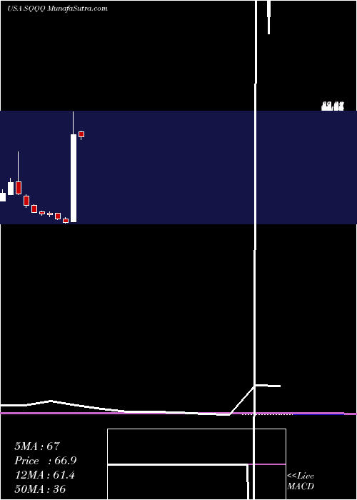  monthly chart ProsharesUltrapro