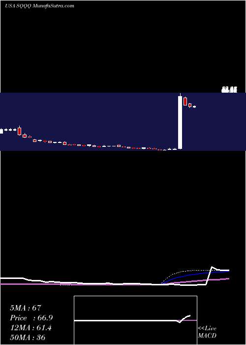  weekly chart ProsharesUltrapro