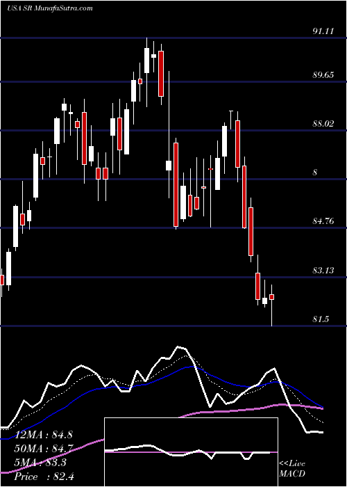  Daily chart SpireInc