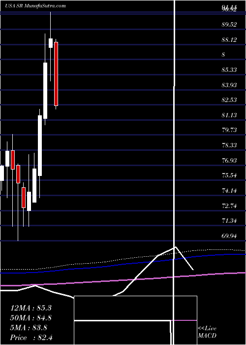  monthly chart SpireInc