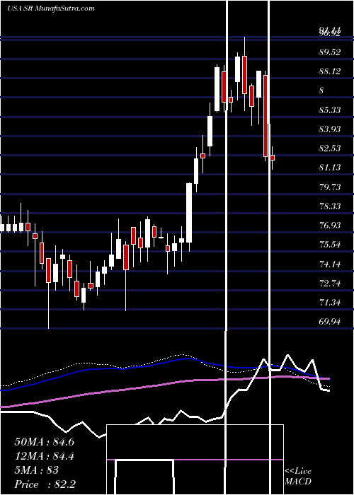  weekly chart SpireInc