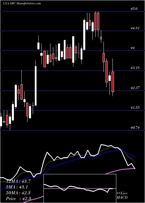  Daily chart SpiritRealty
