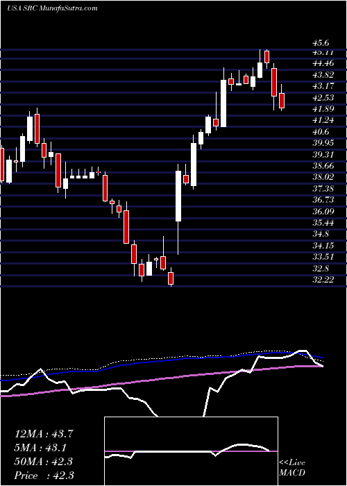  weekly chart SpiritRealty