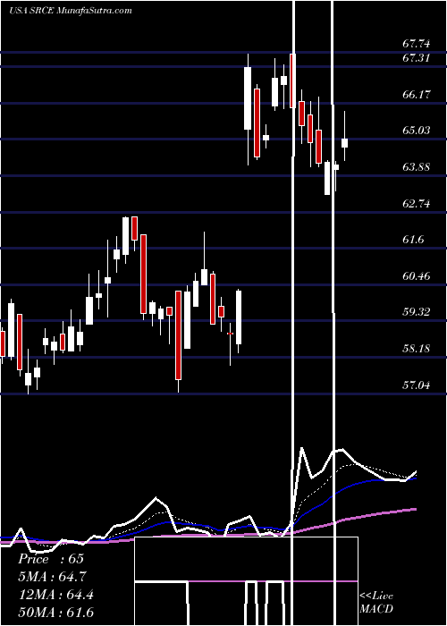  Daily chart 1stSource