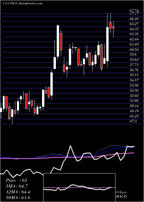  weekly chart 1stSource