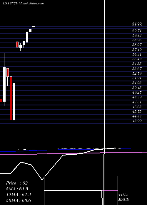  monthly chart StericycleInc