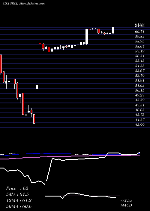  weekly chart StericycleInc