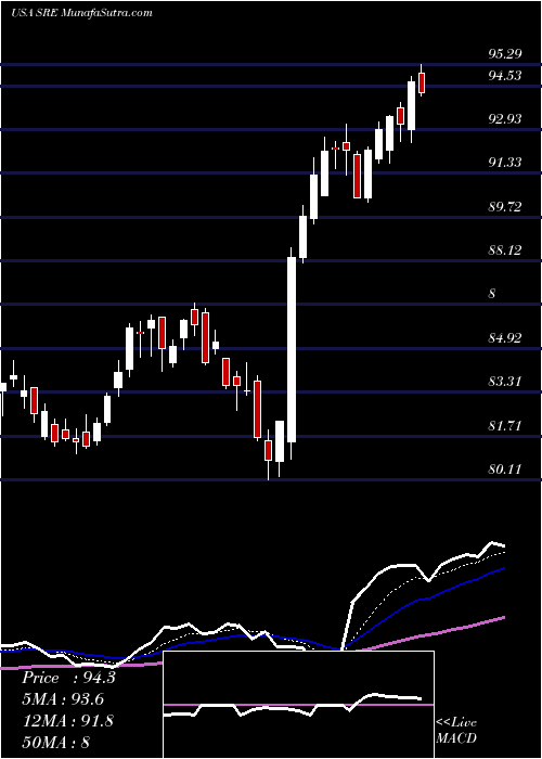  Daily chart Sempra Energy