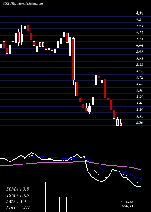  Daily chart SeritageGrowth