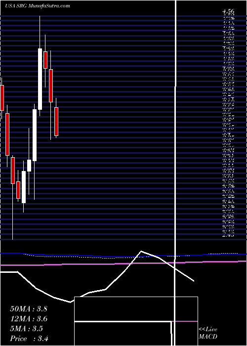  monthly chart SeritageGrowth