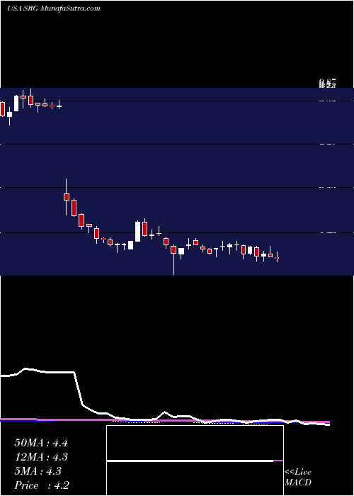  weekly chart SeritageGrowth