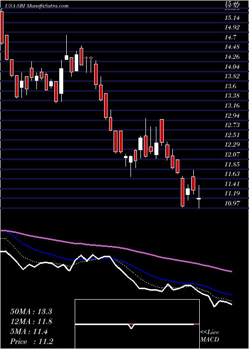  Daily chart Stoneridge, Inc.