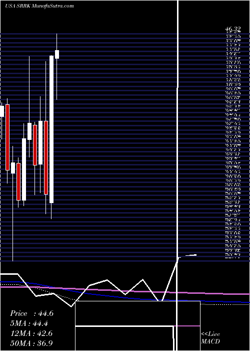  monthly chart ScholarRock