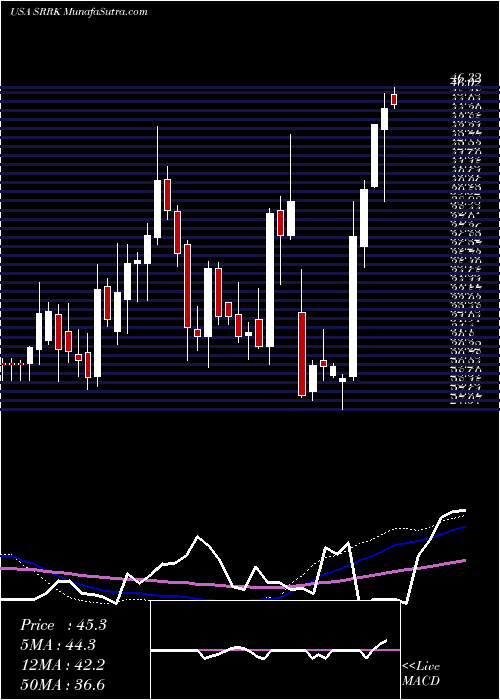  weekly chart ScholarRock