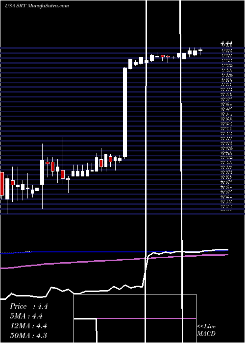  weekly chart StartekInc