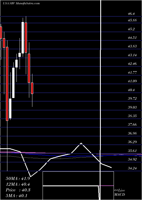  monthly chart CushingMlp