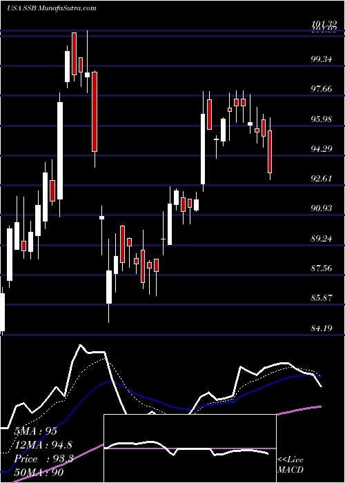  Daily chart South State Corporation