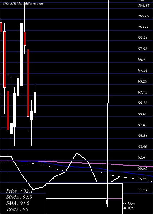  monthly chart SouthState