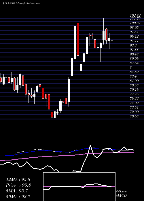  weekly chart SouthState