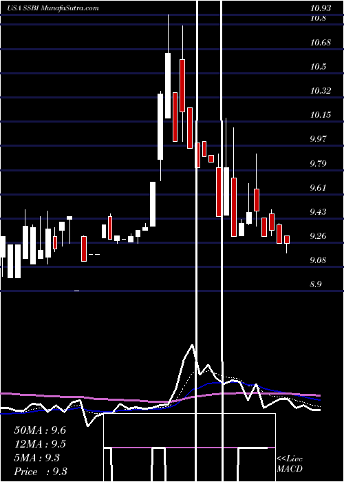  Daily chart SummitState