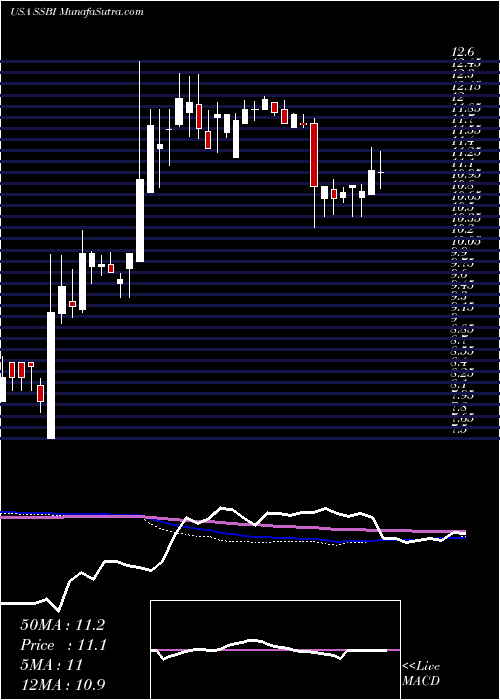  weekly chart SummitState
