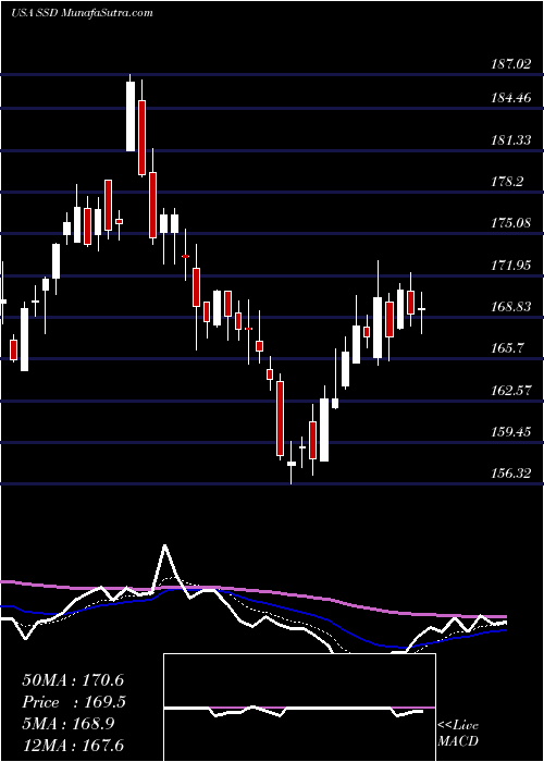  Daily chart Simpson Manufacturing Company, Inc.