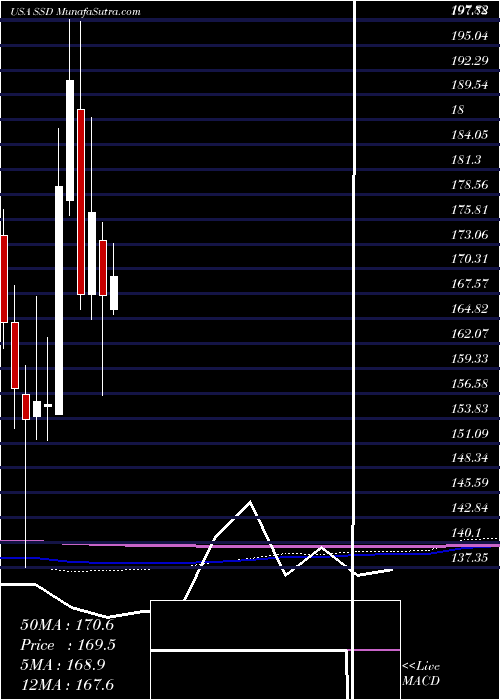  monthly chart SimpsonManufacturing