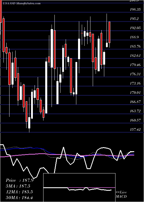  weekly chart SimpsonManufacturing