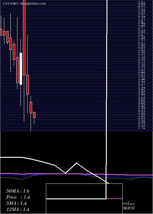  monthly chart StrataSkin