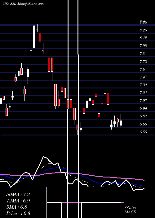  Daily chart Sasol Ltd.