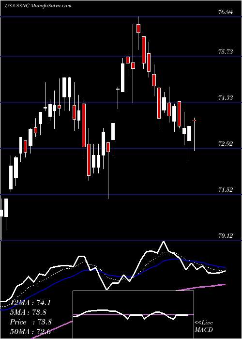  Daily chart SsC