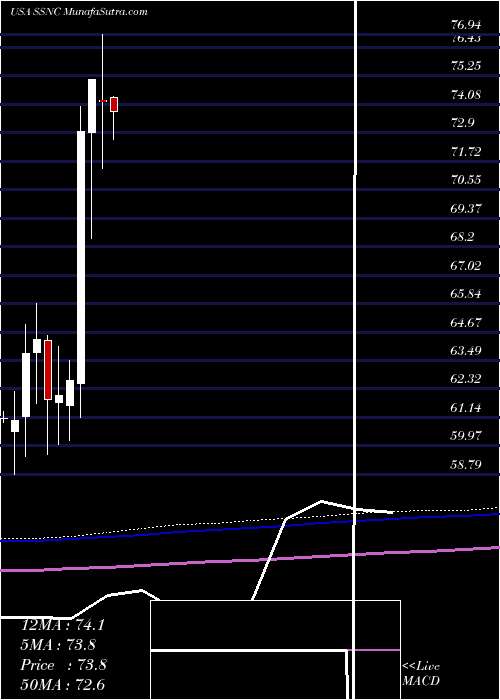  monthly chart SsC