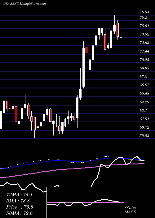  weekly chart SsC