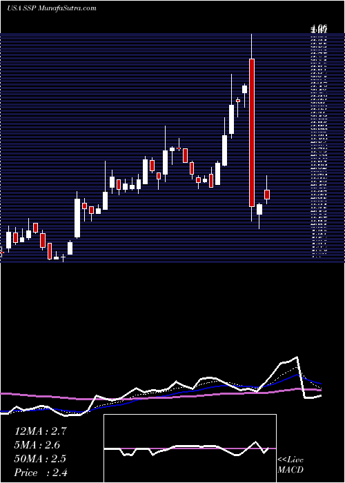  Daily chart E.W. Scripps Company (The)