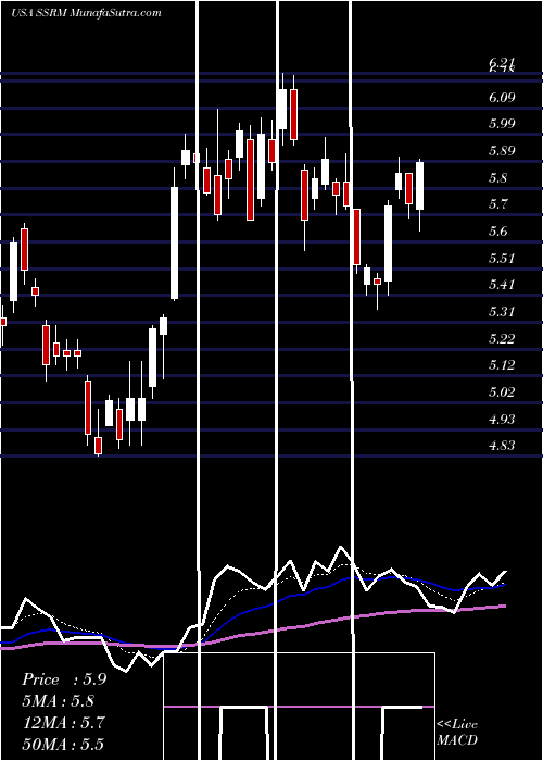  Daily chart SSR Mining Inc.