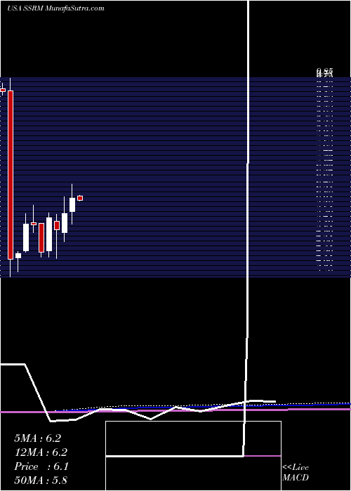  monthly chart SsrMining