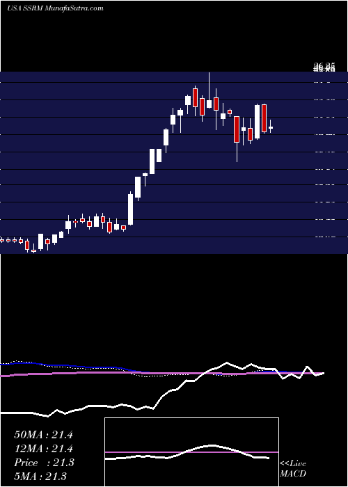  weekly chart SsrMining