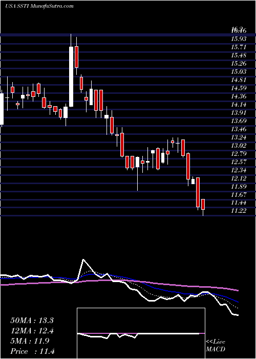  Daily chart ShotspotterInc
