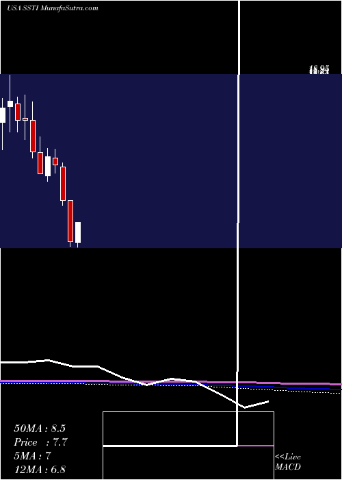  monthly chart ShotspotterInc