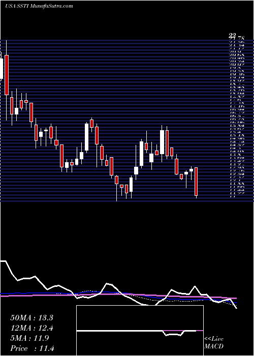  weekly chart ShotspotterInc